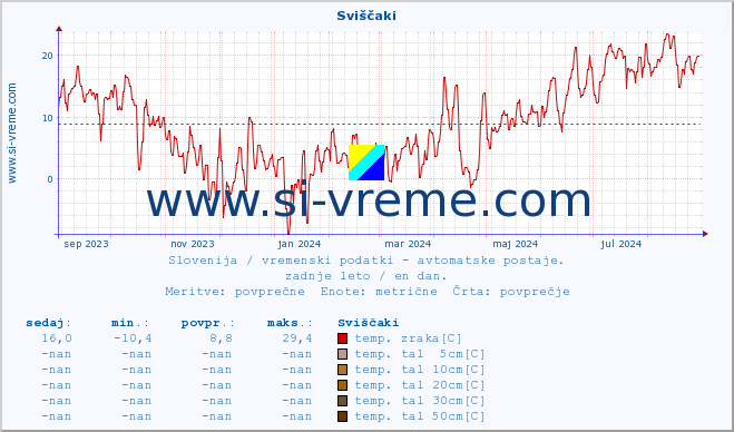 POVPREČJE :: Sviščaki :: temp. zraka | vlaga | smer vetra | hitrost vetra | sunki vetra | tlak | padavine | sonce | temp. tal  5cm | temp. tal 10cm | temp. tal 20cm | temp. tal 30cm | temp. tal 50cm :: zadnje leto / en dan.