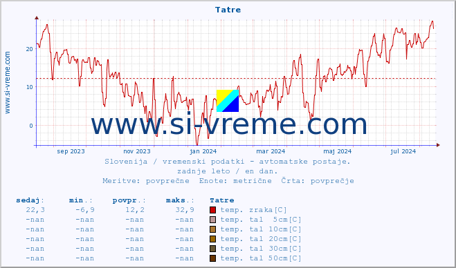 POVPREČJE :: Tatre :: temp. zraka | vlaga | smer vetra | hitrost vetra | sunki vetra | tlak | padavine | sonce | temp. tal  5cm | temp. tal 10cm | temp. tal 20cm | temp. tal 30cm | temp. tal 50cm :: zadnje leto / en dan.