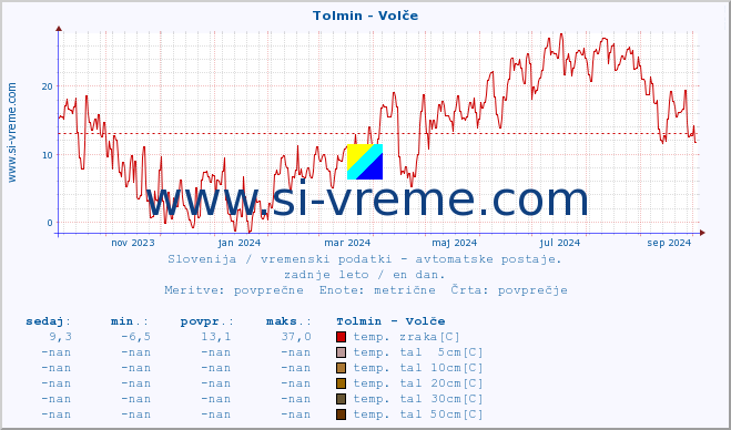 POVPREČJE :: Tolmin - Volče :: temp. zraka | vlaga | smer vetra | hitrost vetra | sunki vetra | tlak | padavine | sonce | temp. tal  5cm | temp. tal 10cm | temp. tal 20cm | temp. tal 30cm | temp. tal 50cm :: zadnje leto / en dan.