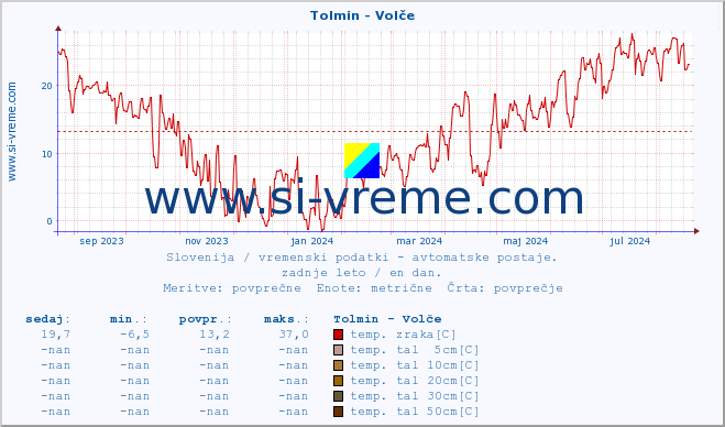 POVPREČJE :: Tolmin - Volče :: temp. zraka | vlaga | smer vetra | hitrost vetra | sunki vetra | tlak | padavine | sonce | temp. tal  5cm | temp. tal 10cm | temp. tal 20cm | temp. tal 30cm | temp. tal 50cm :: zadnje leto / en dan.