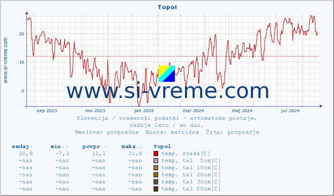 POVPREČJE :: Topol :: temp. zraka | vlaga | smer vetra | hitrost vetra | sunki vetra | tlak | padavine | sonce | temp. tal  5cm | temp. tal 10cm | temp. tal 20cm | temp. tal 30cm | temp. tal 50cm :: zadnje leto / en dan.