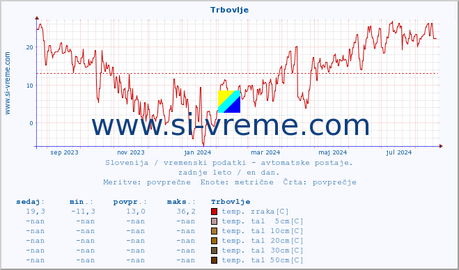 POVPREČJE :: Trbovlje :: temp. zraka | vlaga | smer vetra | hitrost vetra | sunki vetra | tlak | padavine | sonce | temp. tal  5cm | temp. tal 10cm | temp. tal 20cm | temp. tal 30cm | temp. tal 50cm :: zadnje leto / en dan.