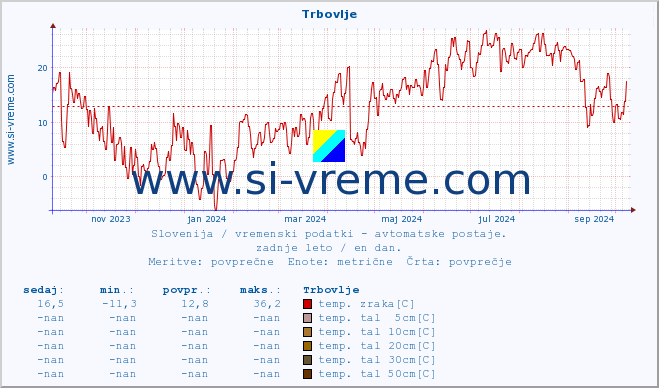 POVPREČJE :: Trbovlje :: temp. zraka | vlaga | smer vetra | hitrost vetra | sunki vetra | tlak | padavine | sonce | temp. tal  5cm | temp. tal 10cm | temp. tal 20cm | temp. tal 30cm | temp. tal 50cm :: zadnje leto / en dan.