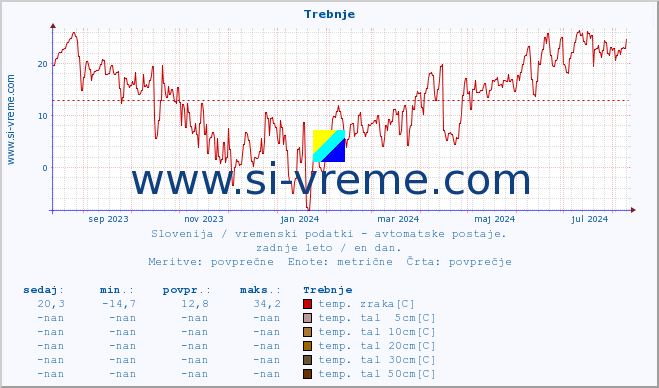 POVPREČJE :: Trebnje :: temp. zraka | vlaga | smer vetra | hitrost vetra | sunki vetra | tlak | padavine | sonce | temp. tal  5cm | temp. tal 10cm | temp. tal 20cm | temp. tal 30cm | temp. tal 50cm :: zadnje leto / en dan.