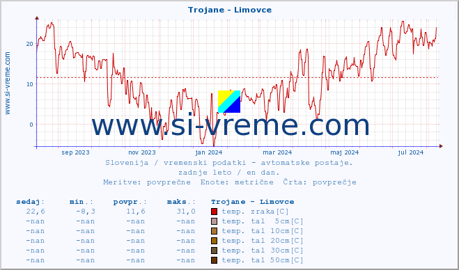 POVPREČJE :: Trojane - Limovce :: temp. zraka | vlaga | smer vetra | hitrost vetra | sunki vetra | tlak | padavine | sonce | temp. tal  5cm | temp. tal 10cm | temp. tal 20cm | temp. tal 30cm | temp. tal 50cm :: zadnje leto / en dan.