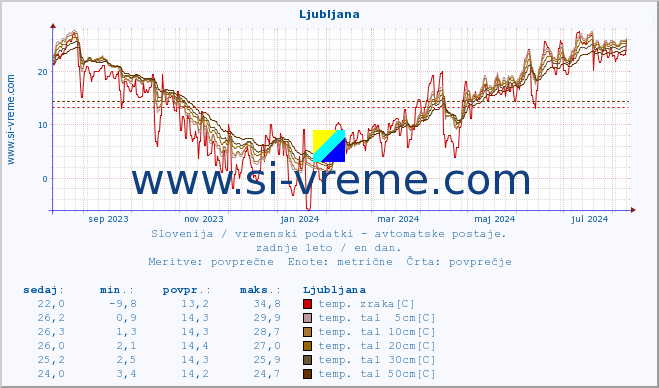 POVPREČJE :: Tržaški zaliv (Zarja) :: temp. zraka | vlaga | smer vetra | hitrost vetra | sunki vetra | tlak | padavine | sonce | temp. tal  5cm | temp. tal 10cm | temp. tal 20cm | temp. tal 30cm | temp. tal 50cm :: zadnje leto / en dan.