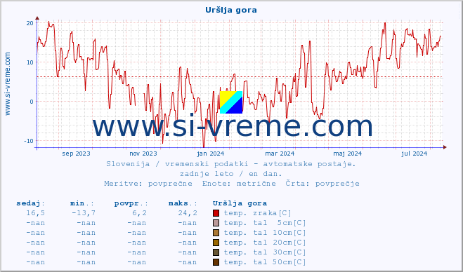 POVPREČJE :: Uršlja gora :: temp. zraka | vlaga | smer vetra | hitrost vetra | sunki vetra | tlak | padavine | sonce | temp. tal  5cm | temp. tal 10cm | temp. tal 20cm | temp. tal 30cm | temp. tal 50cm :: zadnje leto / en dan.