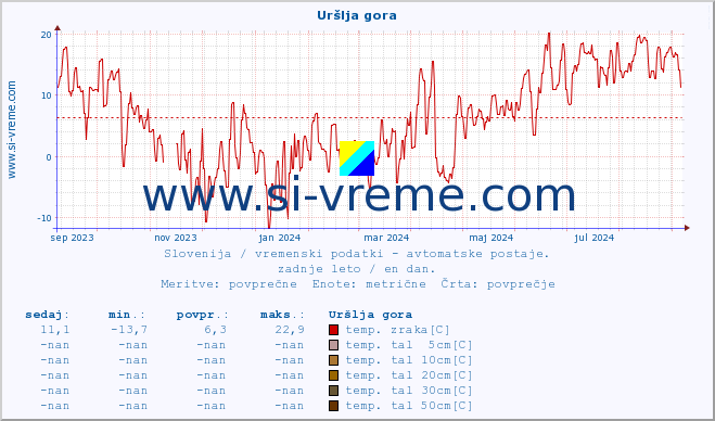 POVPREČJE :: Uršlja gora :: temp. zraka | vlaga | smer vetra | hitrost vetra | sunki vetra | tlak | padavine | sonce | temp. tal  5cm | temp. tal 10cm | temp. tal 20cm | temp. tal 30cm | temp. tal 50cm :: zadnje leto / en dan.