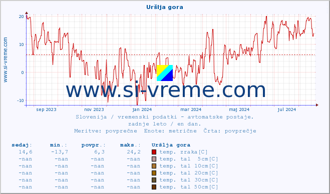 POVPREČJE :: Uršlja gora :: temp. zraka | vlaga | smer vetra | hitrost vetra | sunki vetra | tlak | padavine | sonce | temp. tal  5cm | temp. tal 10cm | temp. tal 20cm | temp. tal 30cm | temp. tal 50cm :: zadnje leto / en dan.