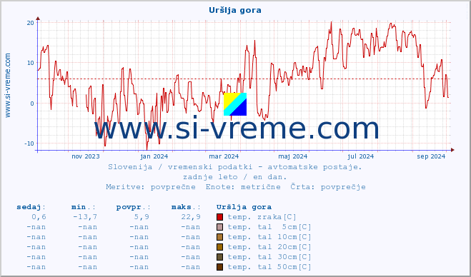 POVPREČJE :: Uršlja gora :: temp. zraka | vlaga | smer vetra | hitrost vetra | sunki vetra | tlak | padavine | sonce | temp. tal  5cm | temp. tal 10cm | temp. tal 20cm | temp. tal 30cm | temp. tal 50cm :: zadnje leto / en dan.