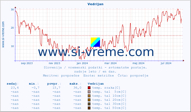 POVPREČJE :: Vedrijan :: temp. zraka | vlaga | smer vetra | hitrost vetra | sunki vetra | tlak | padavine | sonce | temp. tal  5cm | temp. tal 10cm | temp. tal 20cm | temp. tal 30cm | temp. tal 50cm :: zadnje leto / en dan.