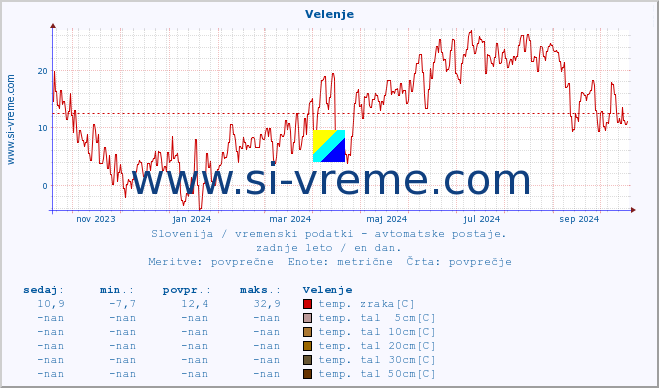 POVPREČJE :: Velenje :: temp. zraka | vlaga | smer vetra | hitrost vetra | sunki vetra | tlak | padavine | sonce | temp. tal  5cm | temp. tal 10cm | temp. tal 20cm | temp. tal 30cm | temp. tal 50cm :: zadnje leto / en dan.