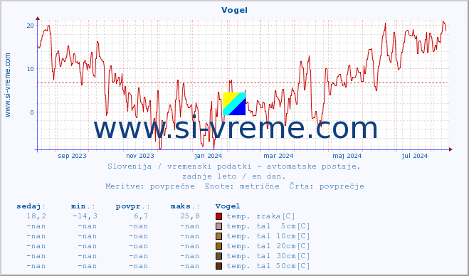 POVPREČJE :: Vogel :: temp. zraka | vlaga | smer vetra | hitrost vetra | sunki vetra | tlak | padavine | sonce | temp. tal  5cm | temp. tal 10cm | temp. tal 20cm | temp. tal 30cm | temp. tal 50cm :: zadnje leto / en dan.