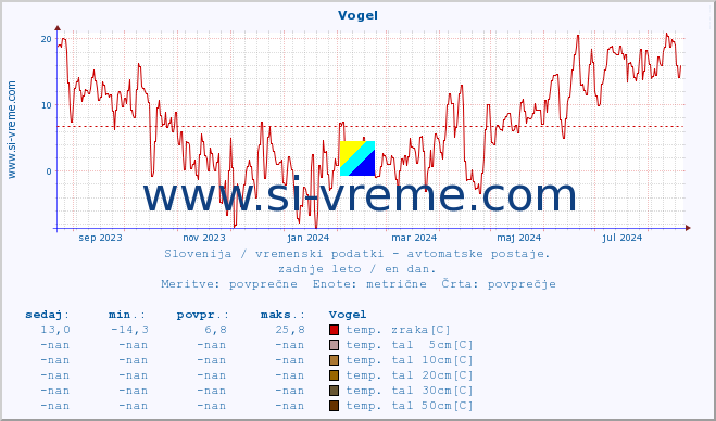 POVPREČJE :: Vogel :: temp. zraka | vlaga | smer vetra | hitrost vetra | sunki vetra | tlak | padavine | sonce | temp. tal  5cm | temp. tal 10cm | temp. tal 20cm | temp. tal 30cm | temp. tal 50cm :: zadnje leto / en dan.