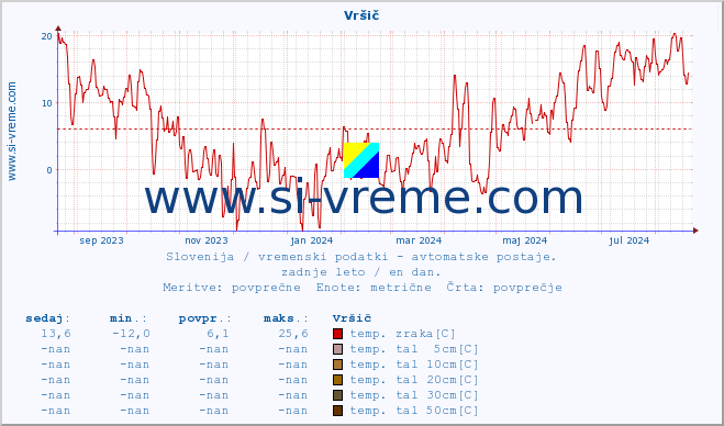 POVPREČJE :: Vršič :: temp. zraka | vlaga | smer vetra | hitrost vetra | sunki vetra | tlak | padavine | sonce | temp. tal  5cm | temp. tal 10cm | temp. tal 20cm | temp. tal 30cm | temp. tal 50cm :: zadnje leto / en dan.