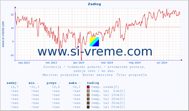 POVPREČJE :: Zadlog :: temp. zraka | vlaga | smer vetra | hitrost vetra | sunki vetra | tlak | padavine | sonce | temp. tal  5cm | temp. tal 10cm | temp. tal 20cm | temp. tal 30cm | temp. tal 50cm :: zadnje leto / en dan.