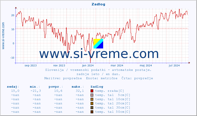 POVPREČJE :: Zadlog :: temp. zraka | vlaga | smer vetra | hitrost vetra | sunki vetra | tlak | padavine | sonce | temp. tal  5cm | temp. tal 10cm | temp. tal 20cm | temp. tal 30cm | temp. tal 50cm :: zadnje leto / en dan.