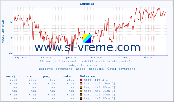 POVPREČJE :: Zelenica :: temp. zraka | vlaga | smer vetra | hitrost vetra | sunki vetra | tlak | padavine | sonce | temp. tal  5cm | temp. tal 10cm | temp. tal 20cm | temp. tal 30cm | temp. tal 50cm :: zadnje leto / en dan.