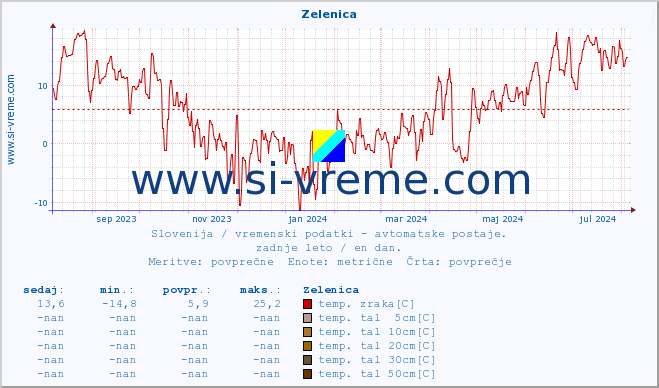 POVPREČJE :: Zelenica :: temp. zraka | vlaga | smer vetra | hitrost vetra | sunki vetra | tlak | padavine | sonce | temp. tal  5cm | temp. tal 10cm | temp. tal 20cm | temp. tal 30cm | temp. tal 50cm :: zadnje leto / en dan.