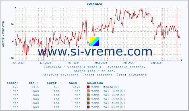 POVPREČJE :: Zelenica :: temp. zraka | vlaga | smer vetra | hitrost vetra | sunki vetra | tlak | padavine | sonce | temp. tal  5cm | temp. tal 10cm | temp. tal 20cm | temp. tal 30cm | temp. tal 50cm :: zadnje leto / en dan.