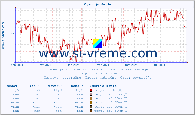 POVPREČJE :: Zgornja Kapla :: temp. zraka | vlaga | smer vetra | hitrost vetra | sunki vetra | tlak | padavine | sonce | temp. tal  5cm | temp. tal 10cm | temp. tal 20cm | temp. tal 30cm | temp. tal 50cm :: zadnje leto / en dan.