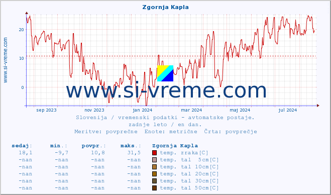 POVPREČJE :: Zgornja Kapla :: temp. zraka | vlaga | smer vetra | hitrost vetra | sunki vetra | tlak | padavine | sonce | temp. tal  5cm | temp. tal 10cm | temp. tal 20cm | temp. tal 30cm | temp. tal 50cm :: zadnje leto / en dan.