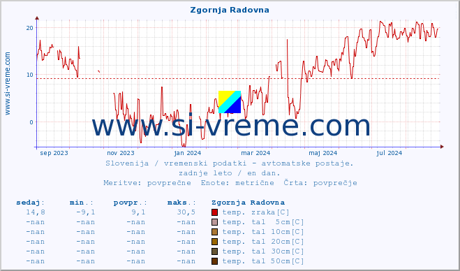 POVPREČJE :: Zgornja Radovna :: temp. zraka | vlaga | smer vetra | hitrost vetra | sunki vetra | tlak | padavine | sonce | temp. tal  5cm | temp. tal 10cm | temp. tal 20cm | temp. tal 30cm | temp. tal 50cm :: zadnje leto / en dan.