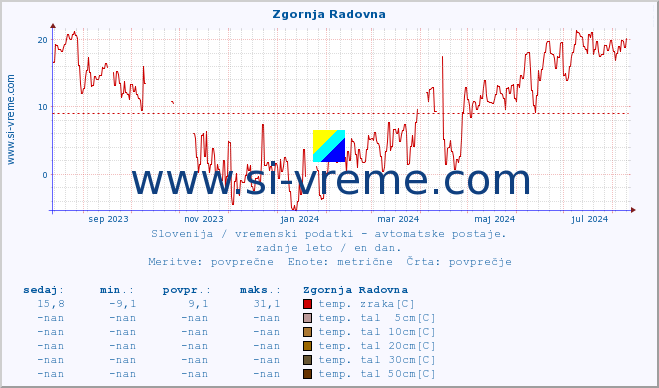 POVPREČJE :: Zgornja Radovna :: temp. zraka | vlaga | smer vetra | hitrost vetra | sunki vetra | tlak | padavine | sonce | temp. tal  5cm | temp. tal 10cm | temp. tal 20cm | temp. tal 30cm | temp. tal 50cm :: zadnje leto / en dan.