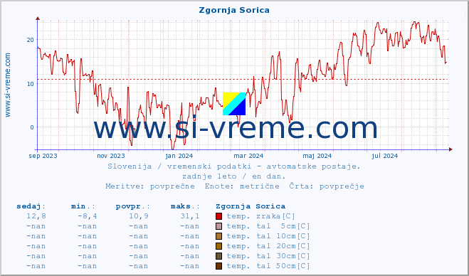 POVPREČJE :: Zgornja Sorica :: temp. zraka | vlaga | smer vetra | hitrost vetra | sunki vetra | tlak | padavine | sonce | temp. tal  5cm | temp. tal 10cm | temp. tal 20cm | temp. tal 30cm | temp. tal 50cm :: zadnje leto / en dan.