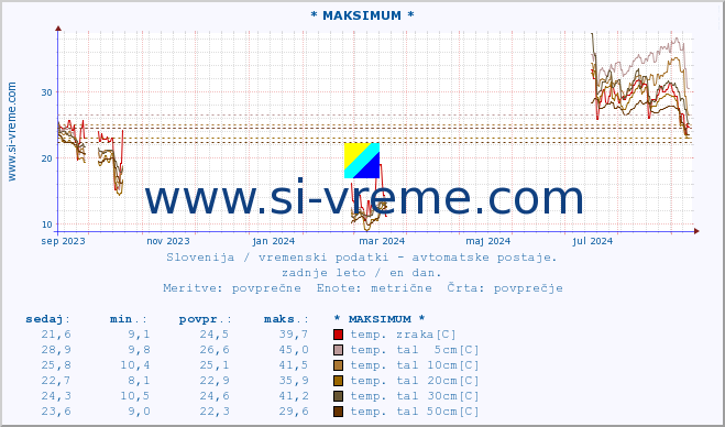 POVPREČJE :: * MAKSIMUM * :: temp. zraka | vlaga | smer vetra | hitrost vetra | sunki vetra | tlak | padavine | sonce | temp. tal  5cm | temp. tal 10cm | temp. tal 20cm | temp. tal 30cm | temp. tal 50cm :: zadnje leto / en dan.