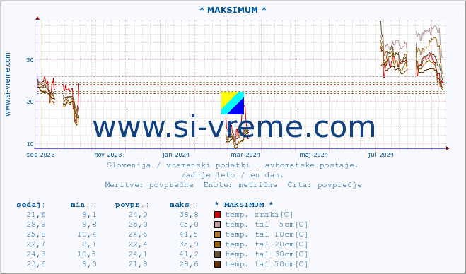 POVPREČJE :: * MAKSIMUM * :: temp. zraka | vlaga | smer vetra | hitrost vetra | sunki vetra | tlak | padavine | sonce | temp. tal  5cm | temp. tal 10cm | temp. tal 20cm | temp. tal 30cm | temp. tal 50cm :: zadnje leto / en dan.