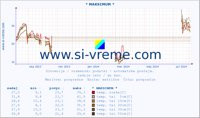 POVPREČJE :: * MAKSIMUM * :: temp. zraka | vlaga | smer vetra | hitrost vetra | sunki vetra | tlak | padavine | sonce | temp. tal  5cm | temp. tal 10cm | temp. tal 20cm | temp. tal 30cm | temp. tal 50cm :: zadnje leto / en dan.