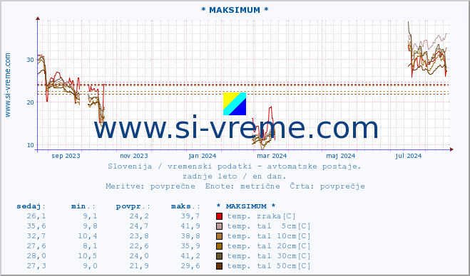 POVPREČJE :: * MAKSIMUM * :: temp. zraka | vlaga | smer vetra | hitrost vetra | sunki vetra | tlak | padavine | sonce | temp. tal  5cm | temp. tal 10cm | temp. tal 20cm | temp. tal 30cm | temp. tal 50cm :: zadnje leto / en dan.