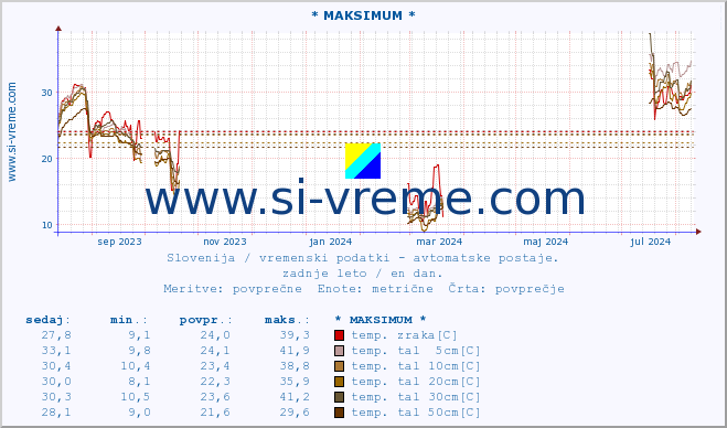 POVPREČJE :: * MAKSIMUM * :: temp. zraka | vlaga | smer vetra | hitrost vetra | sunki vetra | tlak | padavine | sonce | temp. tal  5cm | temp. tal 10cm | temp. tal 20cm | temp. tal 30cm | temp. tal 50cm :: zadnje leto / en dan.