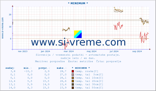 POVPREČJE :: * MINIMUM * :: temp. zraka | vlaga | smer vetra | hitrost vetra | sunki vetra | tlak | padavine | sonce | temp. tal  5cm | temp. tal 10cm | temp. tal 20cm | temp. tal 30cm | temp. tal 50cm :: zadnje leto / en dan.