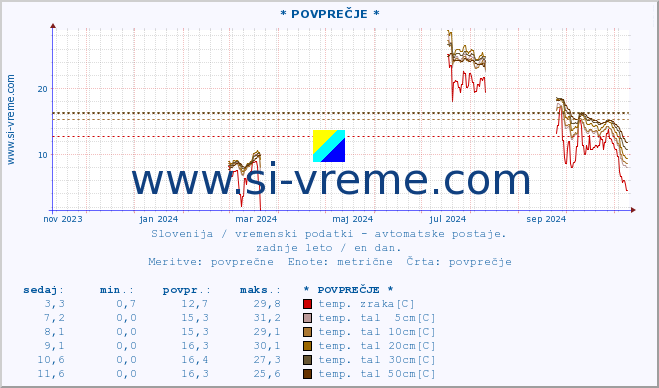 POVPREČJE :: * POVPREČJE * :: temp. zraka | vlaga | smer vetra | hitrost vetra | sunki vetra | tlak | padavine | sonce | temp. tal  5cm | temp. tal 10cm | temp. tal 20cm | temp. tal 30cm | temp. tal 50cm :: zadnje leto / en dan.