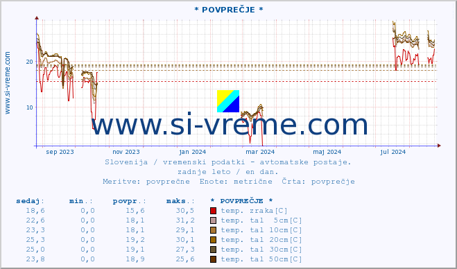 POVPREČJE :: * POVPREČJE * :: temp. zraka | vlaga | smer vetra | hitrost vetra | sunki vetra | tlak | padavine | sonce | temp. tal  5cm | temp. tal 10cm | temp. tal 20cm | temp. tal 30cm | temp. tal 50cm :: zadnje leto / en dan.