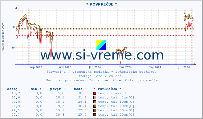 POVPREČJE :: * POVPREČJE * :: temp. zraka | vlaga | smer vetra | hitrost vetra | sunki vetra | tlak | padavine | sonce | temp. tal  5cm | temp. tal 10cm | temp. tal 20cm | temp. tal 30cm | temp. tal 50cm :: zadnje leto / en dan.