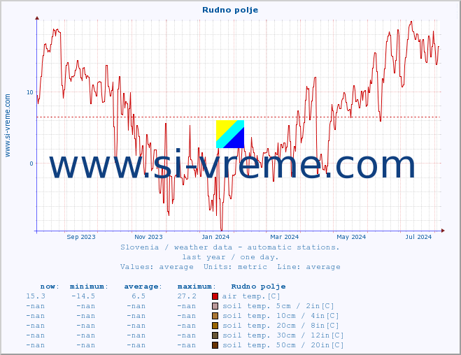  :: Rudno polje :: air temp. | humi- dity | wind dir. | wind speed | wind gusts | air pressure | precipi- tation | sun strength | soil temp. 5cm / 2in | soil temp. 10cm / 4in | soil temp. 20cm / 8in | soil temp. 30cm / 12in | soil temp. 50cm / 20in :: last year / one day.