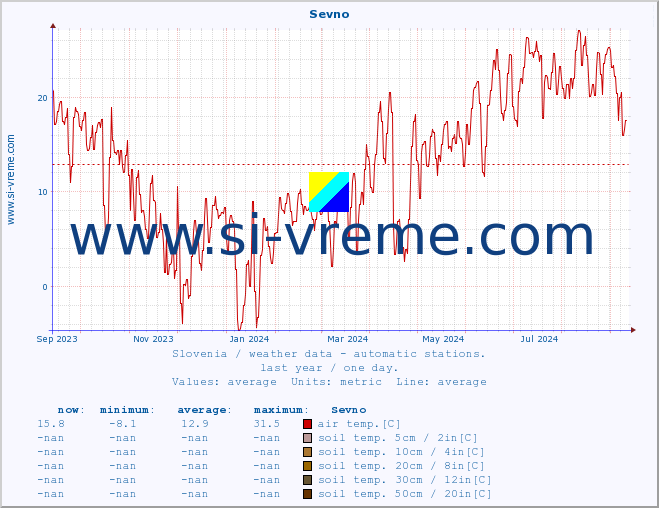  :: Sevno :: air temp. | humi- dity | wind dir. | wind speed | wind gusts | air pressure | precipi- tation | sun strength | soil temp. 5cm / 2in | soil temp. 10cm / 4in | soil temp. 20cm / 8in | soil temp. 30cm / 12in | soil temp. 50cm / 20in :: last year / one day.