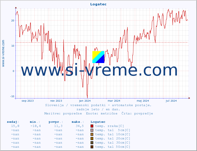 POVPREČJE :: Logatec :: temp. zraka | vlaga | smer vetra | hitrost vetra | sunki vetra | tlak | padavine | sonce | temp. tal  5cm | temp. tal 10cm | temp. tal 20cm | temp. tal 30cm | temp. tal 50cm :: zadnje leto / en dan.