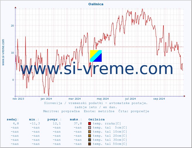 POVPREČJE :: Osilnica :: temp. zraka | vlaga | smer vetra | hitrost vetra | sunki vetra | tlak | padavine | sonce | temp. tal  5cm | temp. tal 10cm | temp. tal 20cm | temp. tal 30cm | temp. tal 50cm :: zadnje leto / en dan.