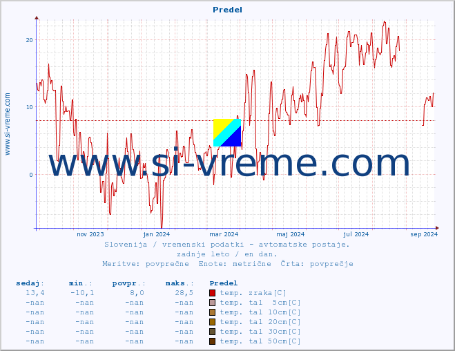 POVPREČJE :: Predel :: temp. zraka | vlaga | smer vetra | hitrost vetra | sunki vetra | tlak | padavine | sonce | temp. tal  5cm | temp. tal 10cm | temp. tal 20cm | temp. tal 30cm | temp. tal 50cm :: zadnje leto / en dan.