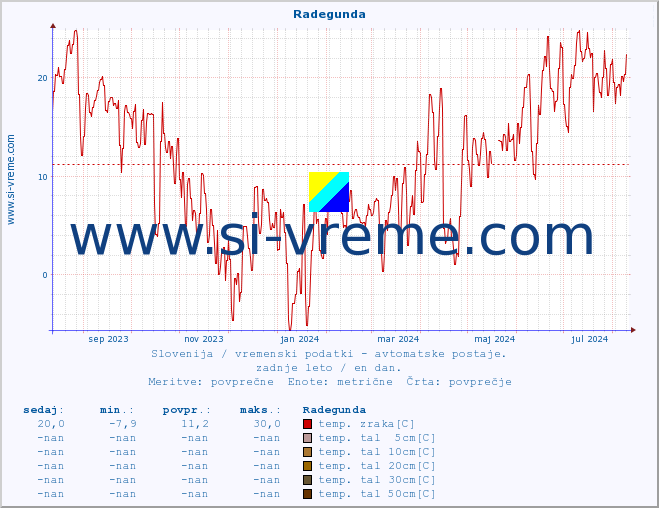 POVPREČJE :: Radegunda :: temp. zraka | vlaga | smer vetra | hitrost vetra | sunki vetra | tlak | padavine | sonce | temp. tal  5cm | temp. tal 10cm | temp. tal 20cm | temp. tal 30cm | temp. tal 50cm :: zadnje leto / en dan.