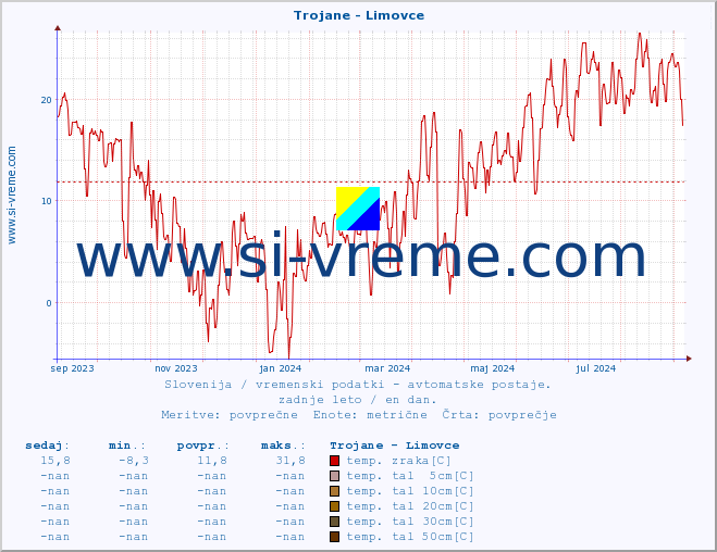 POVPREČJE :: Trojane - Limovce :: temp. zraka | vlaga | smer vetra | hitrost vetra | sunki vetra | tlak | padavine | sonce | temp. tal  5cm | temp. tal 10cm | temp. tal 20cm | temp. tal 30cm | temp. tal 50cm :: zadnje leto / en dan.