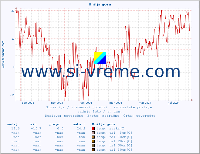 POVPREČJE :: Uršlja gora :: temp. zraka | vlaga | smer vetra | hitrost vetra | sunki vetra | tlak | padavine | sonce | temp. tal  5cm | temp. tal 10cm | temp. tal 20cm | temp. tal 30cm | temp. tal 50cm :: zadnje leto / en dan.