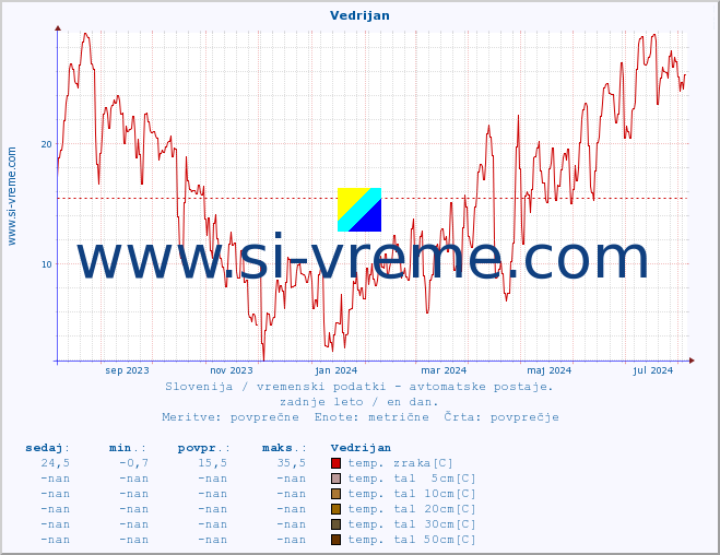 POVPREČJE :: Vedrijan :: temp. zraka | vlaga | smer vetra | hitrost vetra | sunki vetra | tlak | padavine | sonce | temp. tal  5cm | temp. tal 10cm | temp. tal 20cm | temp. tal 30cm | temp. tal 50cm :: zadnje leto / en dan.