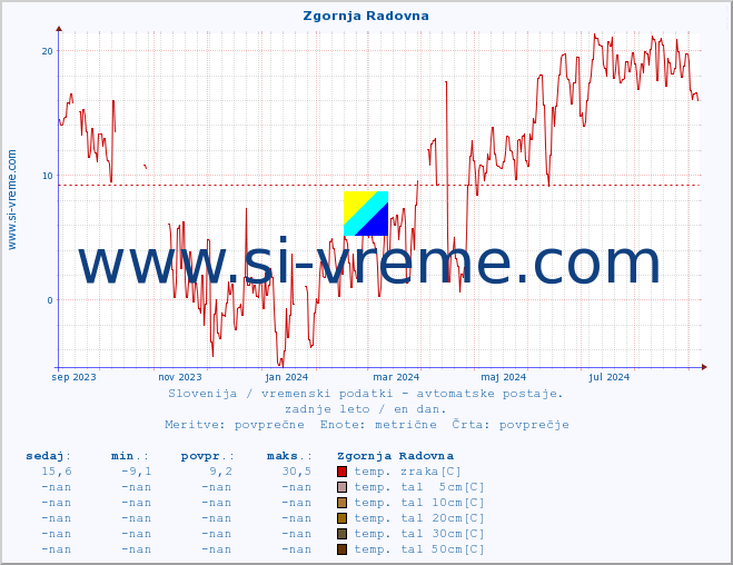 POVPREČJE :: Zgornja Radovna :: temp. zraka | vlaga | smer vetra | hitrost vetra | sunki vetra | tlak | padavine | sonce | temp. tal  5cm | temp. tal 10cm | temp. tal 20cm | temp. tal 30cm | temp. tal 50cm :: zadnje leto / en dan.