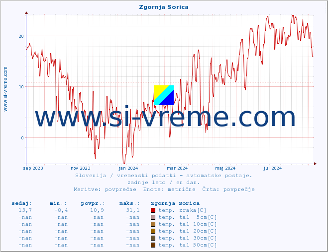 POVPREČJE :: Zgornja Sorica :: temp. zraka | vlaga | smer vetra | hitrost vetra | sunki vetra | tlak | padavine | sonce | temp. tal  5cm | temp. tal 10cm | temp. tal 20cm | temp. tal 30cm | temp. tal 50cm :: zadnje leto / en dan.