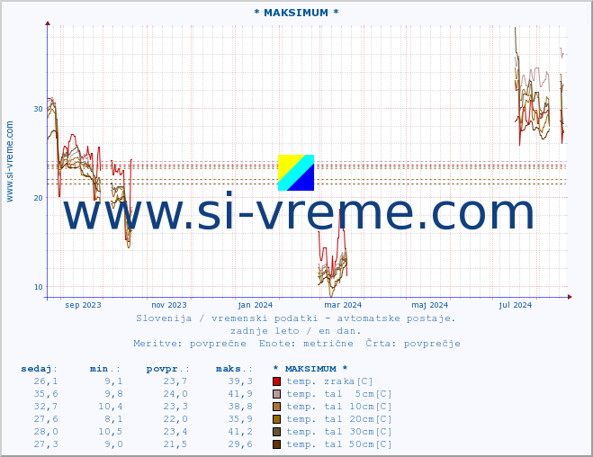 POVPREČJE :: * MAKSIMUM * :: temp. zraka | vlaga | smer vetra | hitrost vetra | sunki vetra | tlak | padavine | sonce | temp. tal  5cm | temp. tal 10cm | temp. tal 20cm | temp. tal 30cm | temp. tal 50cm :: zadnje leto / en dan.